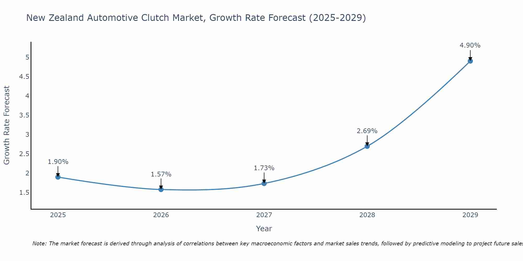 New Zealand Automotive Clutch Market Size Growth Rate