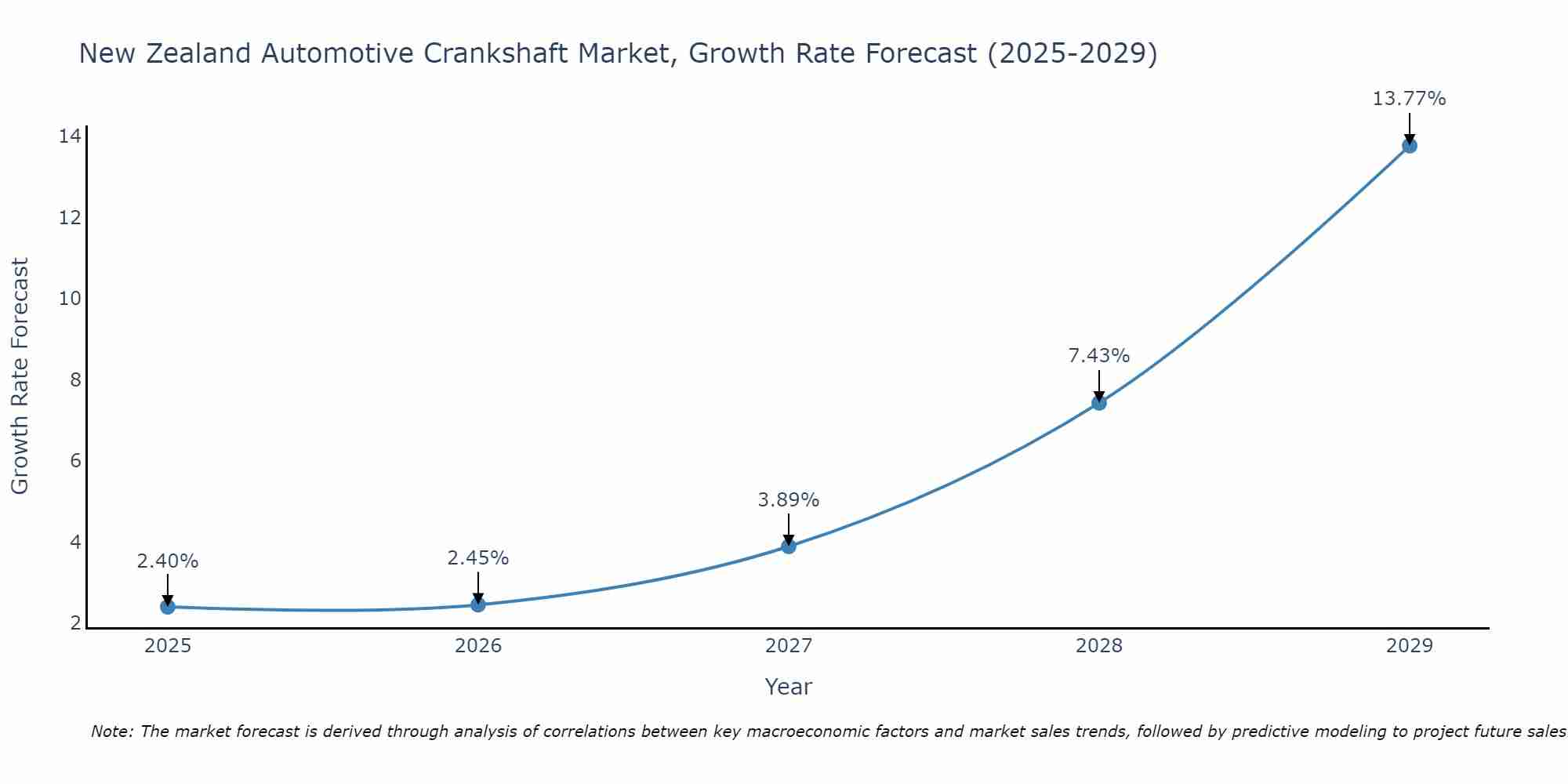 New Zealand Automotive Crankshaft Market Growth Rate