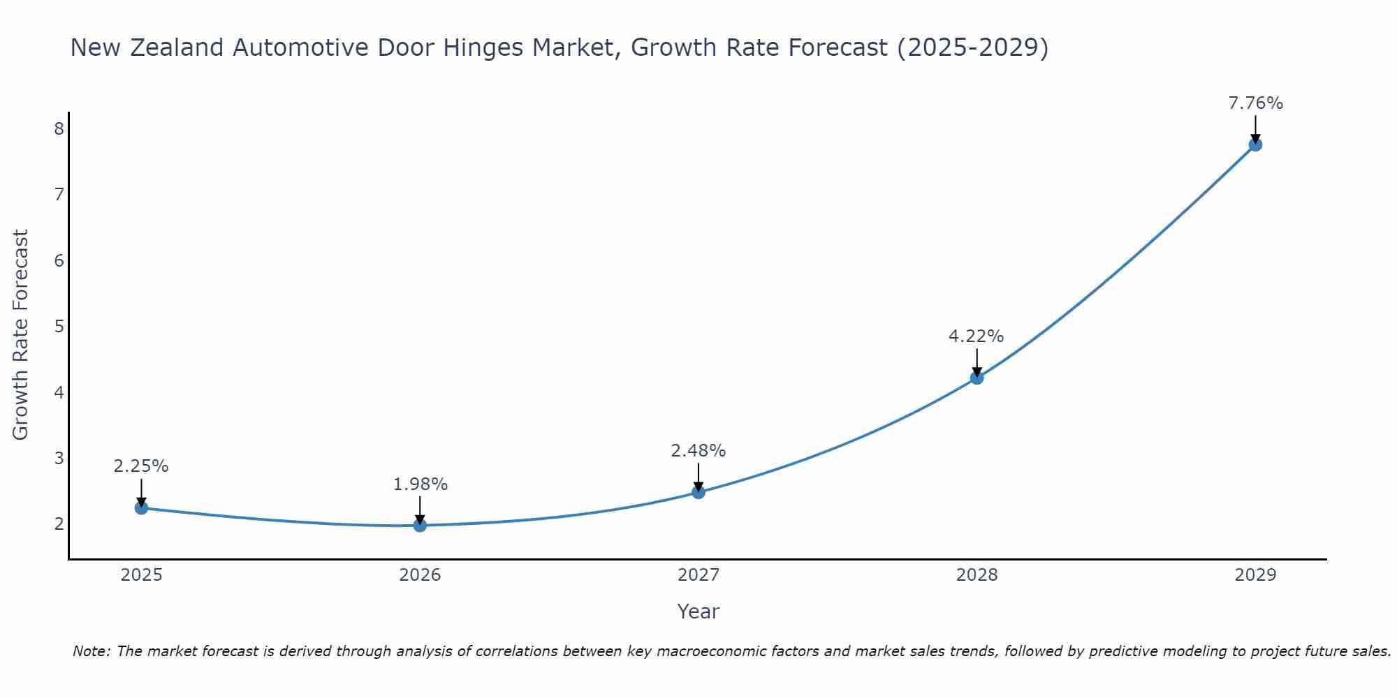 New Zealand Automotive Door Hinges Market Growth Rate