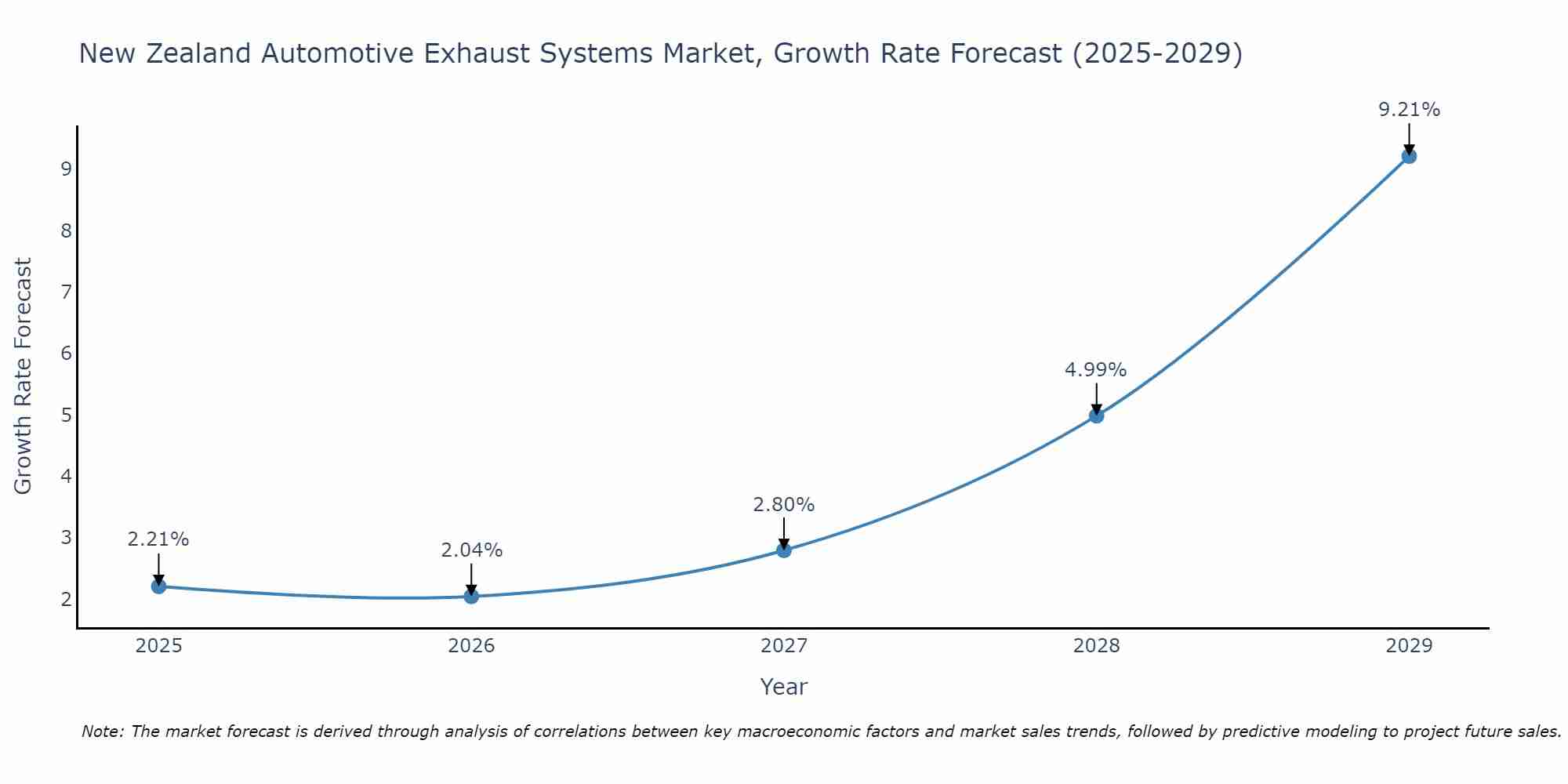New Zealand Automotive Exhaust Systems Market Growth Rate