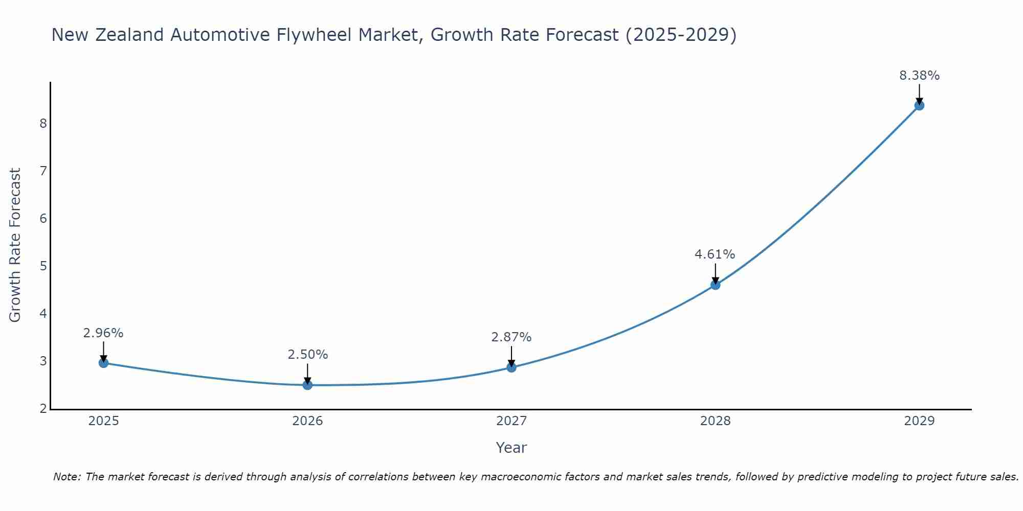 New Zealand Automotive Flywheel Market Growth Rate