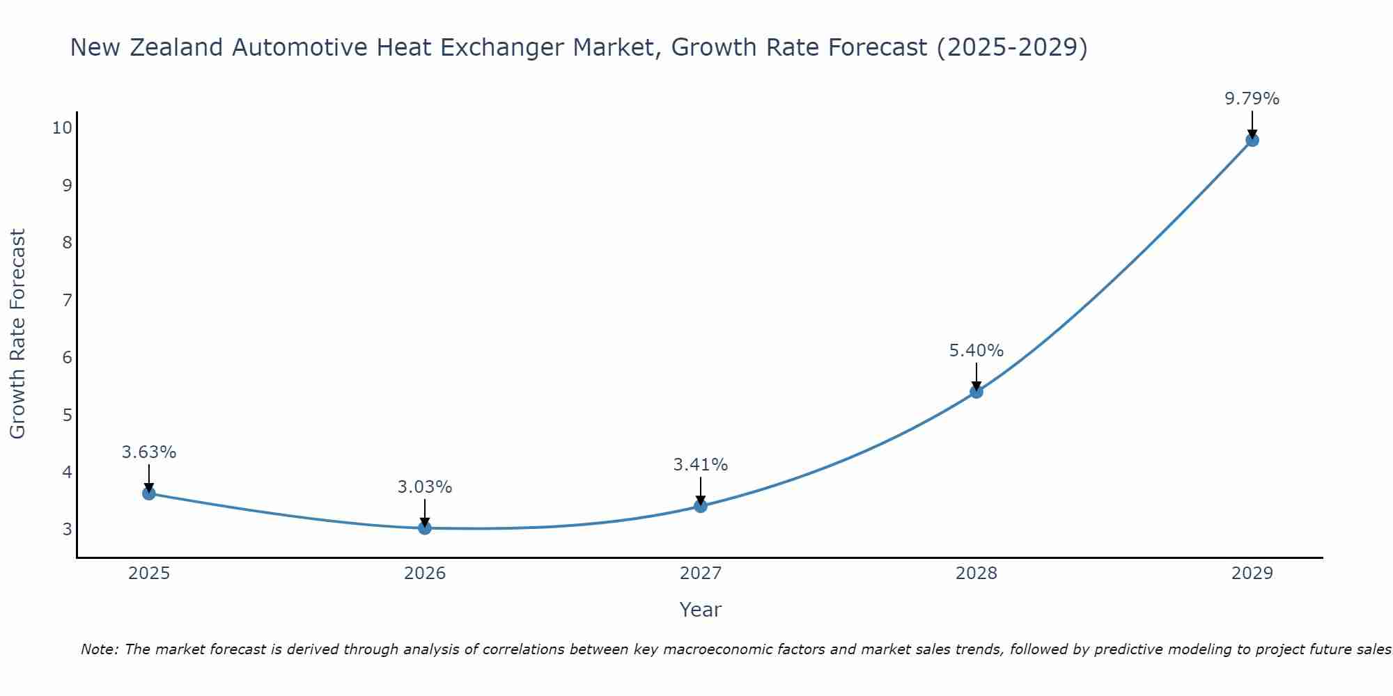 New Zealand Automotive Heat Exchanger Market Growth Rate