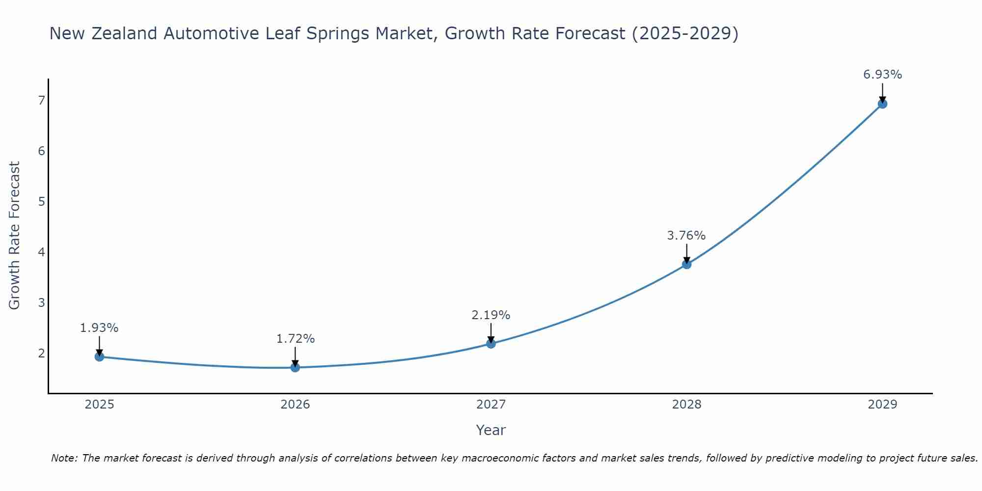 New Zealand Automotive Leaf Springs Market Growth Rate
