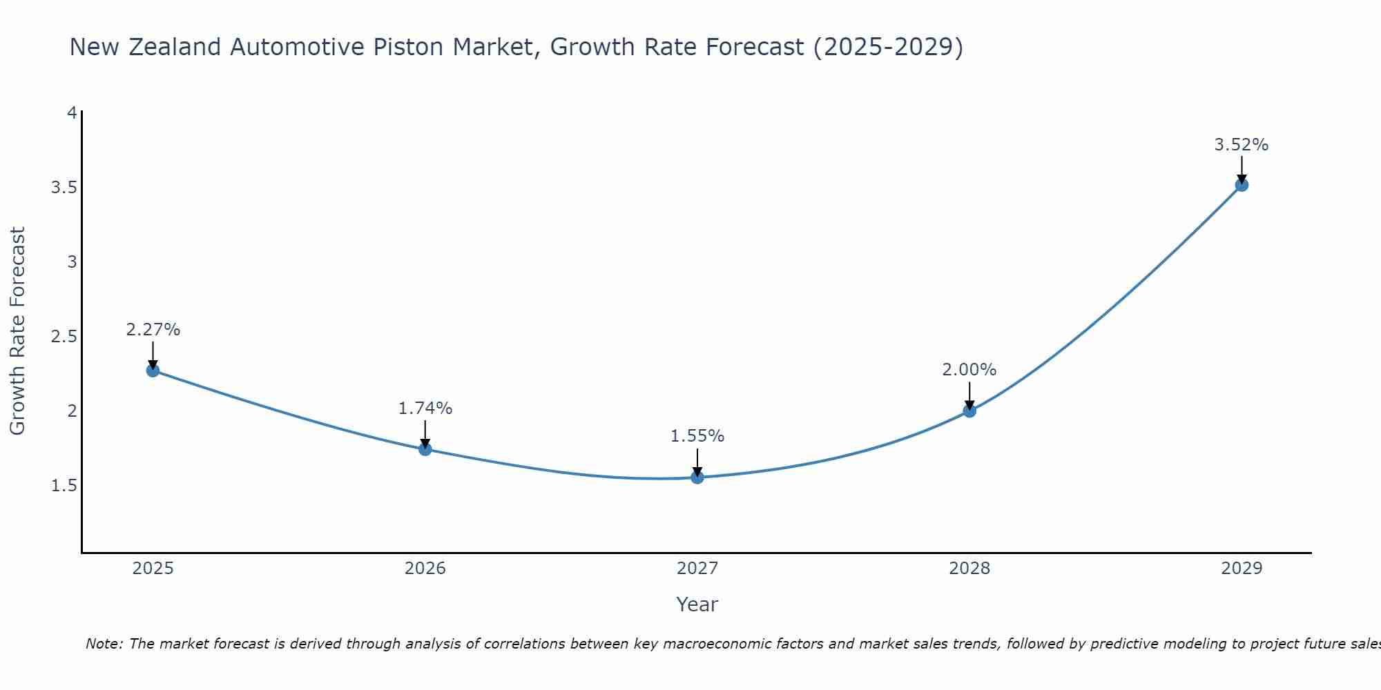New Zealand Automotive Piston Market Growth Rate