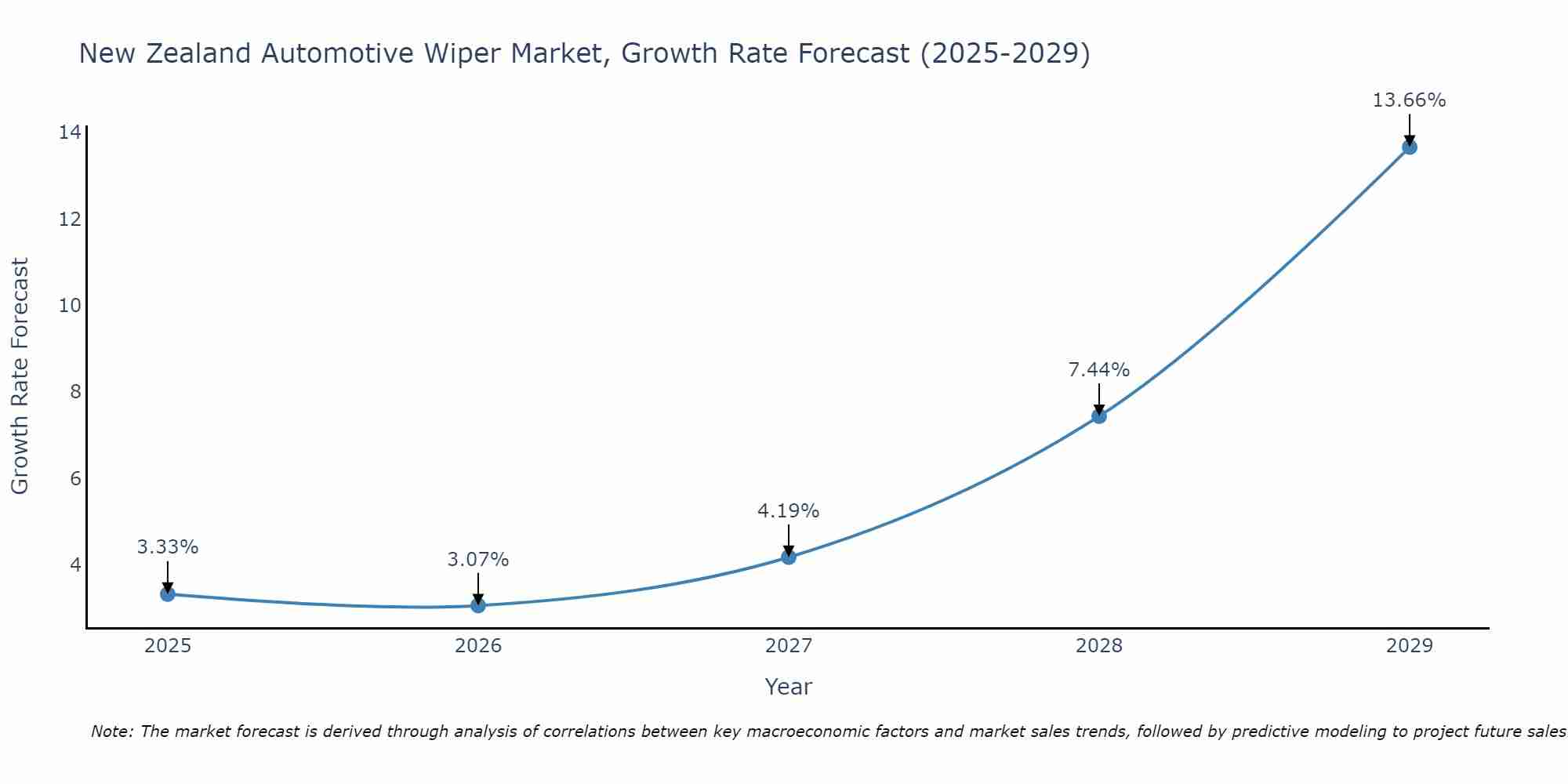 New Zealand Automotive Wiper Market Growth Rate