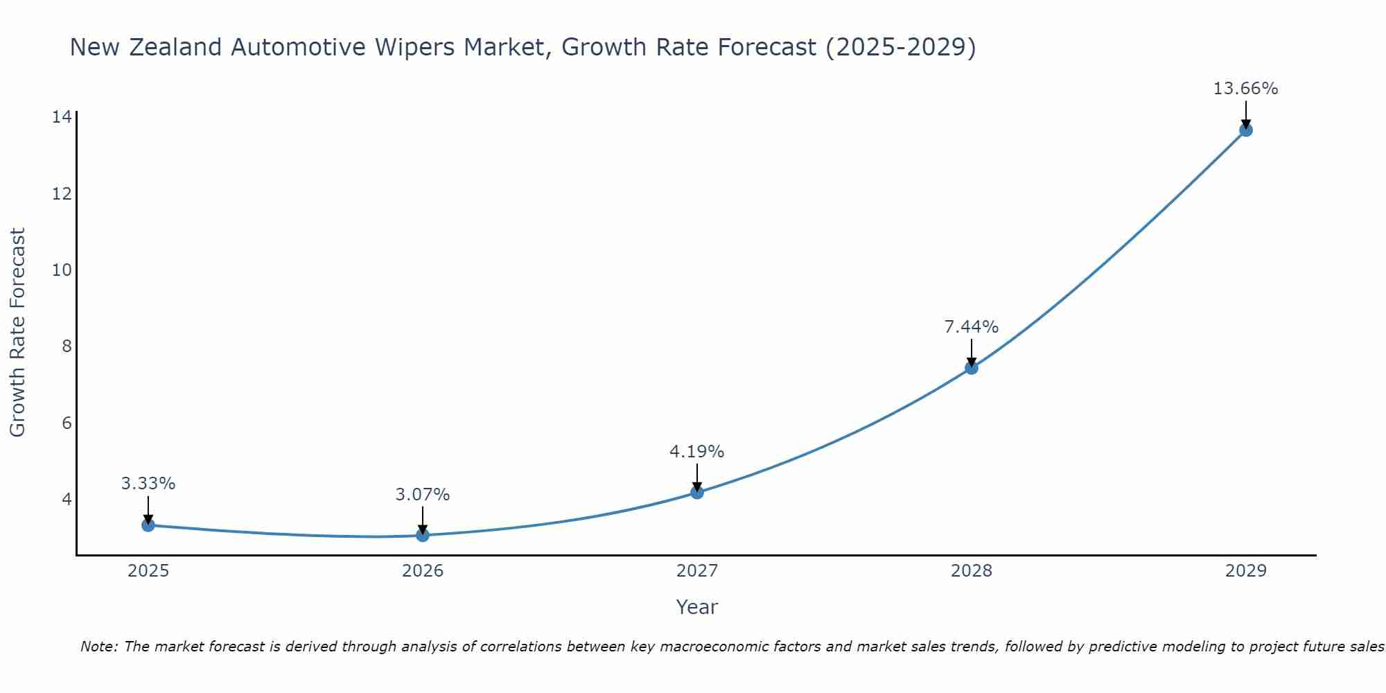New Zealand Automotive Wipers Market Growth Rate