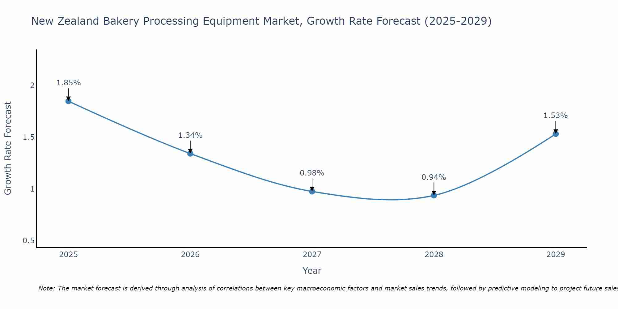 New Zealand Bakery Processing Equipment Market Growth Rate