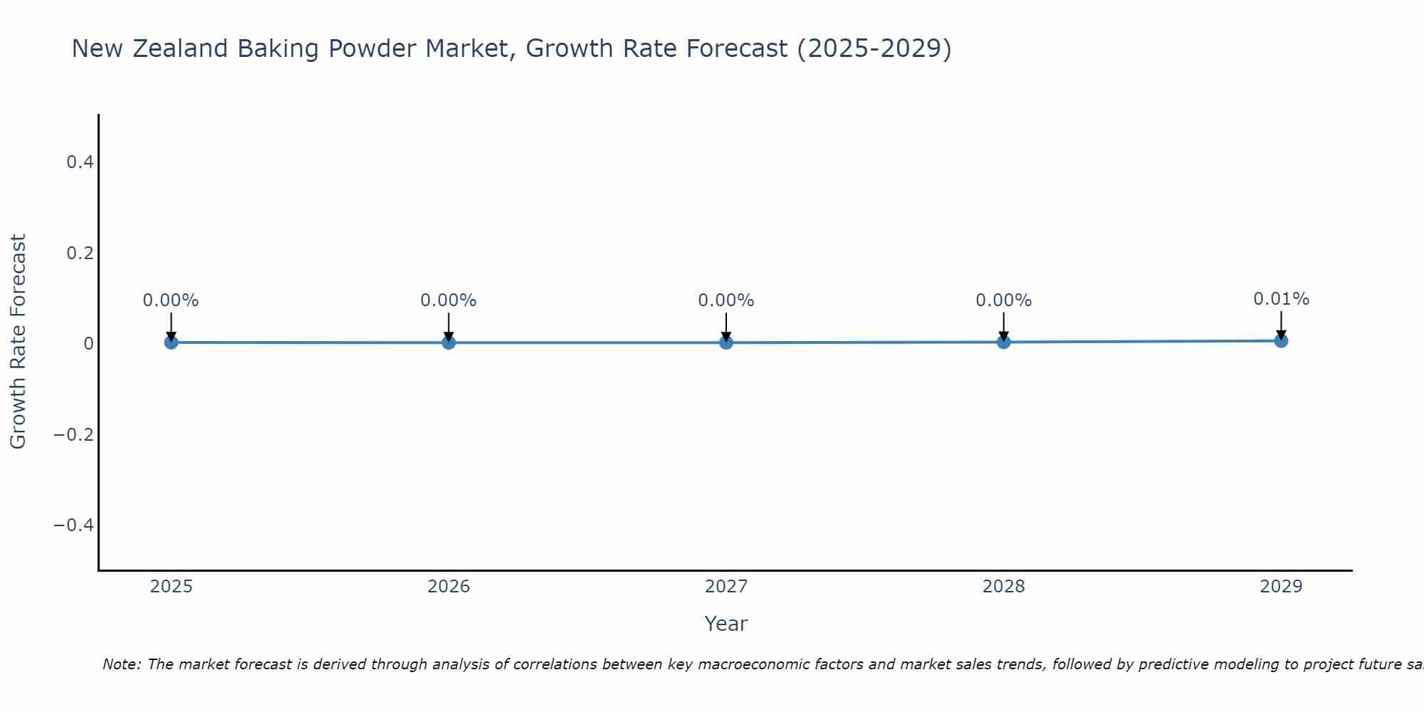 New Zealand Baking Powder Market Growth Rate