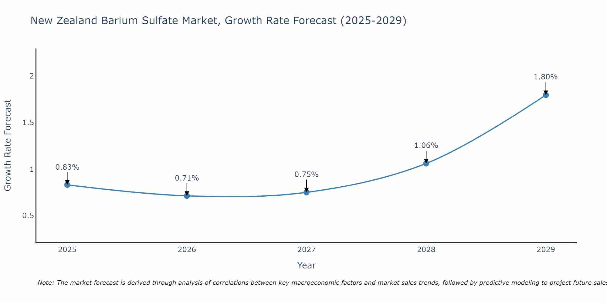 New Zealand Barium Sulfate Market Growth Rate