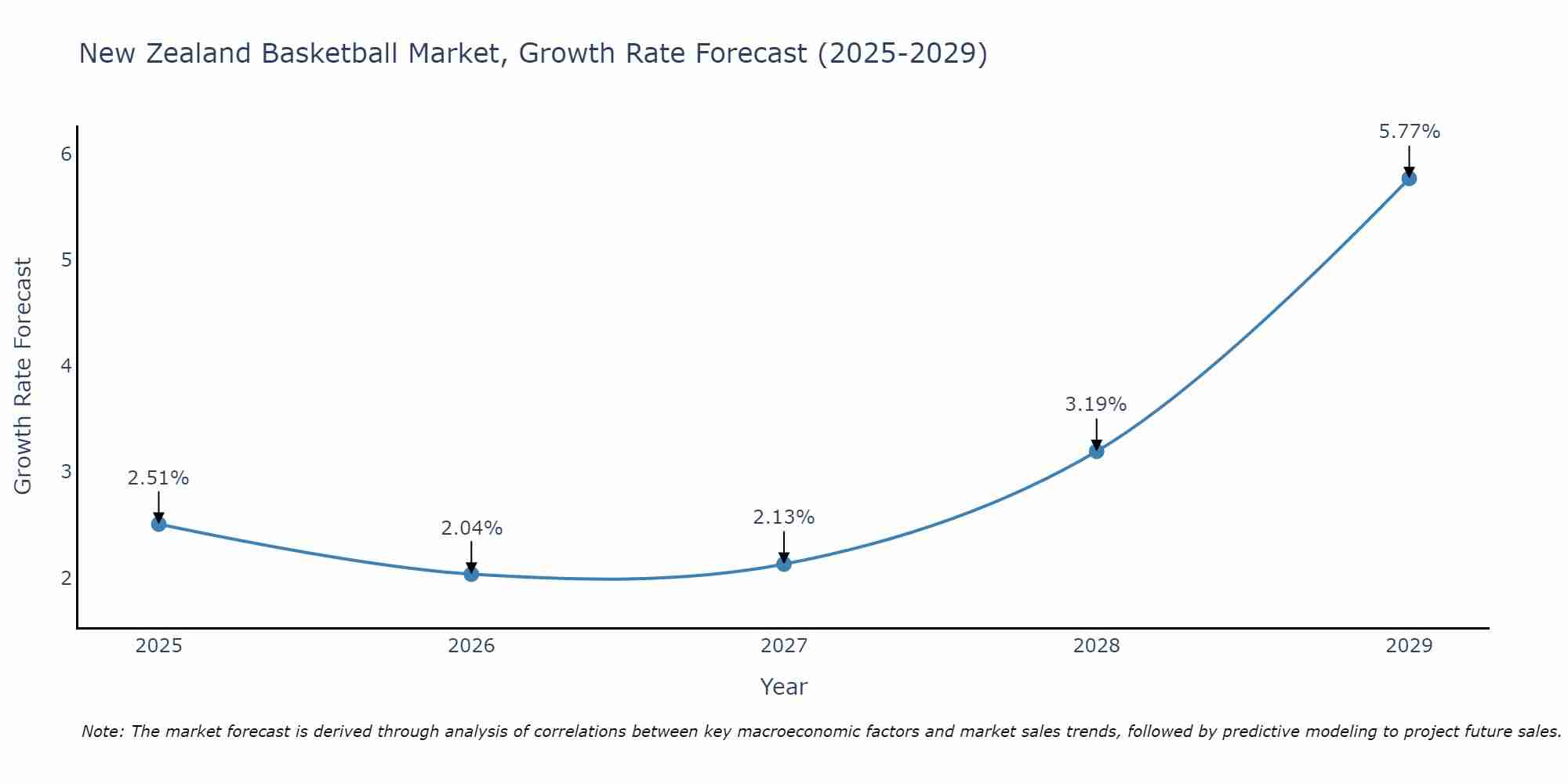 New Zealand Basketball Market Growth Rate