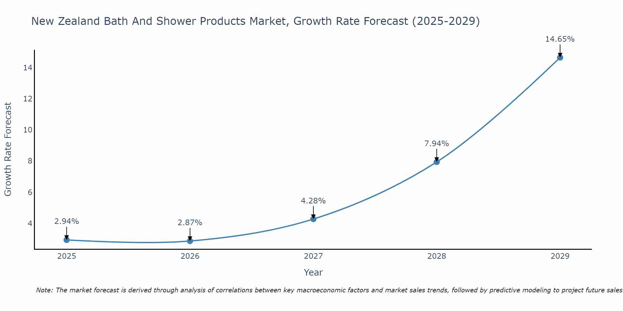 New Zealand Bath And Shower Products Market Growth Rate