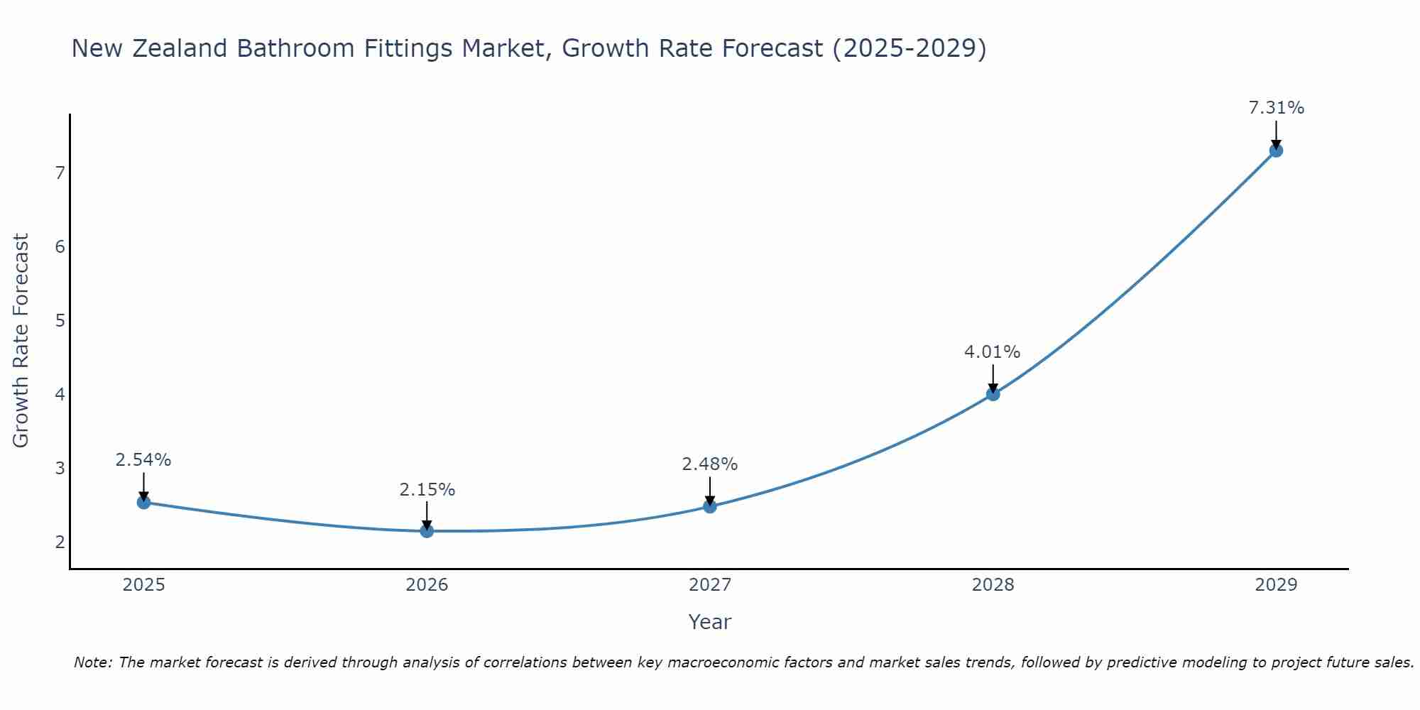 New Zealand Bathroom Fittings Market Growth Rate