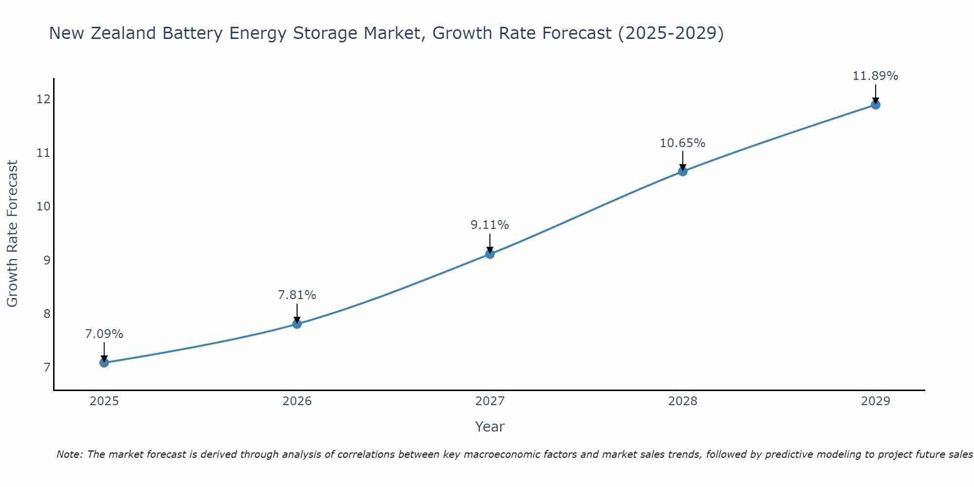 New Zealand Battery Energy Storage Market Growth Rate