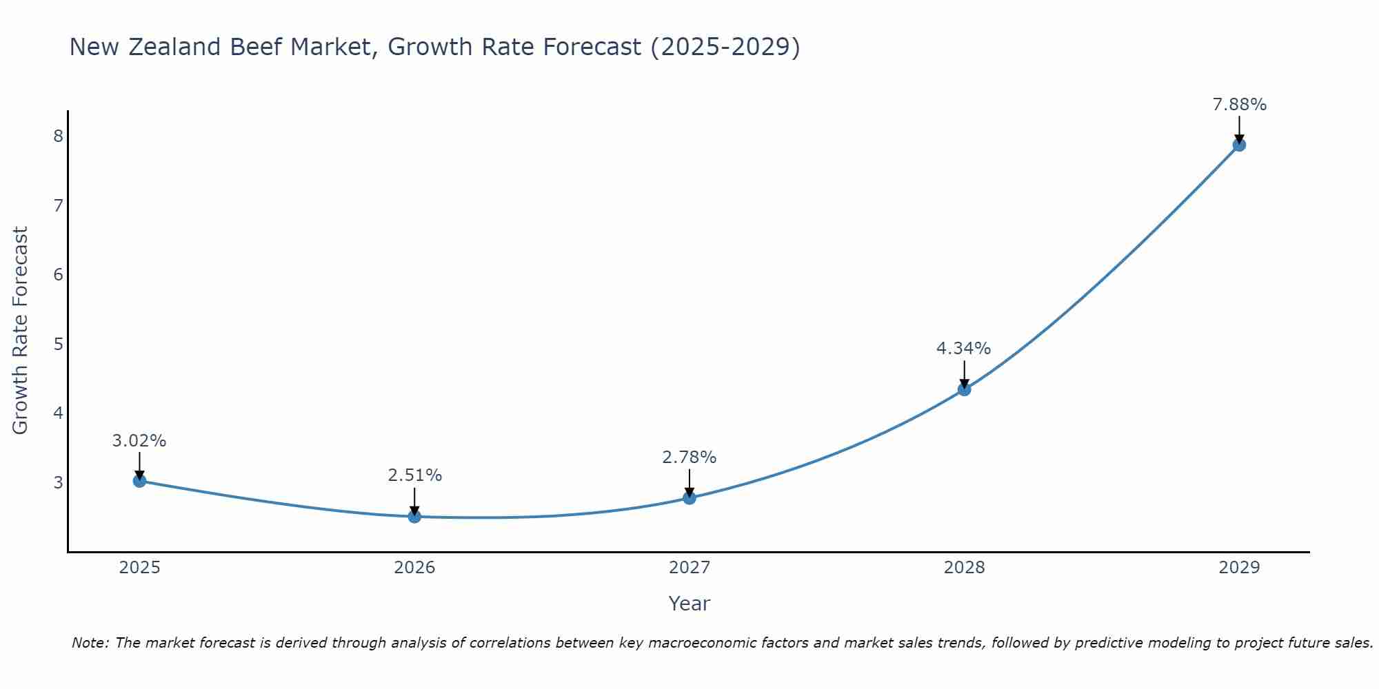 New Zealand Beef Market Growth Rate