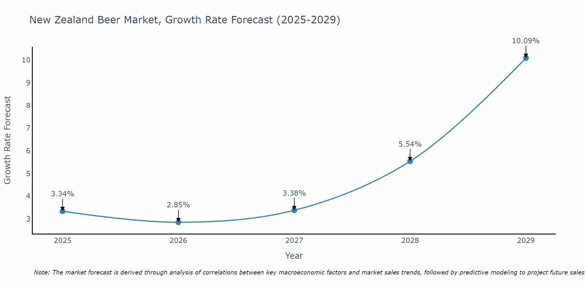 New Zealand Beer Market Growth Rate