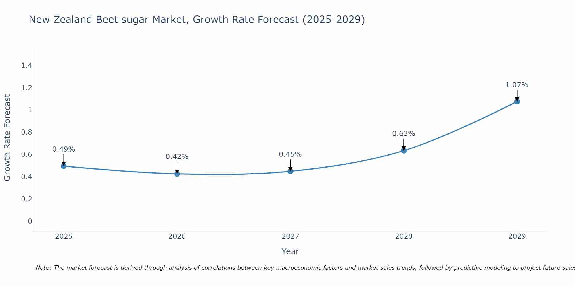 New Zealand Beet sugar Market Growth Rate
