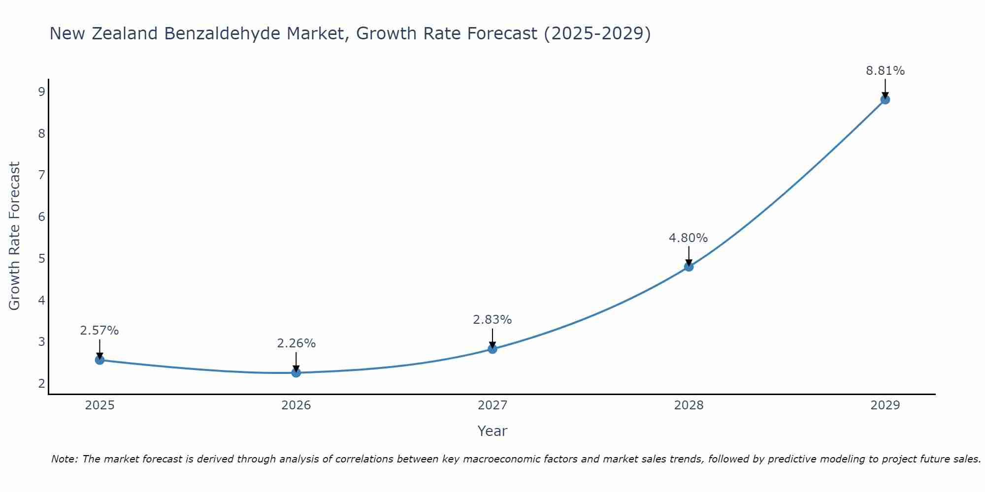 New Zealand Benzaldehyde Market Growth Rate