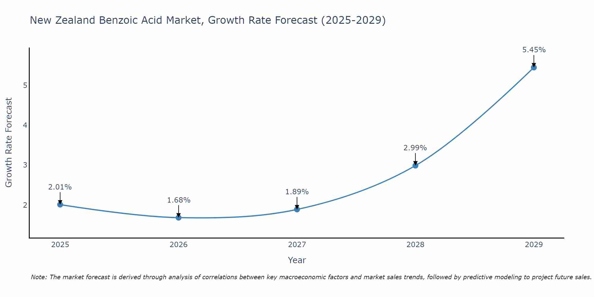 New Zealand Benzoic Acid Market Growth Rate