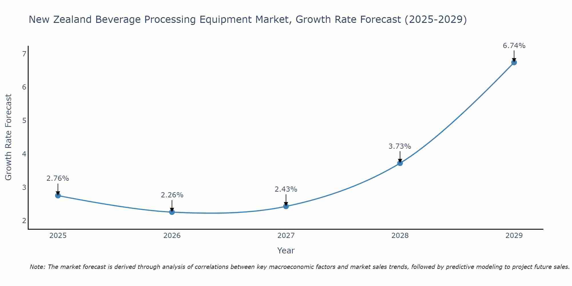 New Zealand Beverage Processing Equipment Market Growth Rate