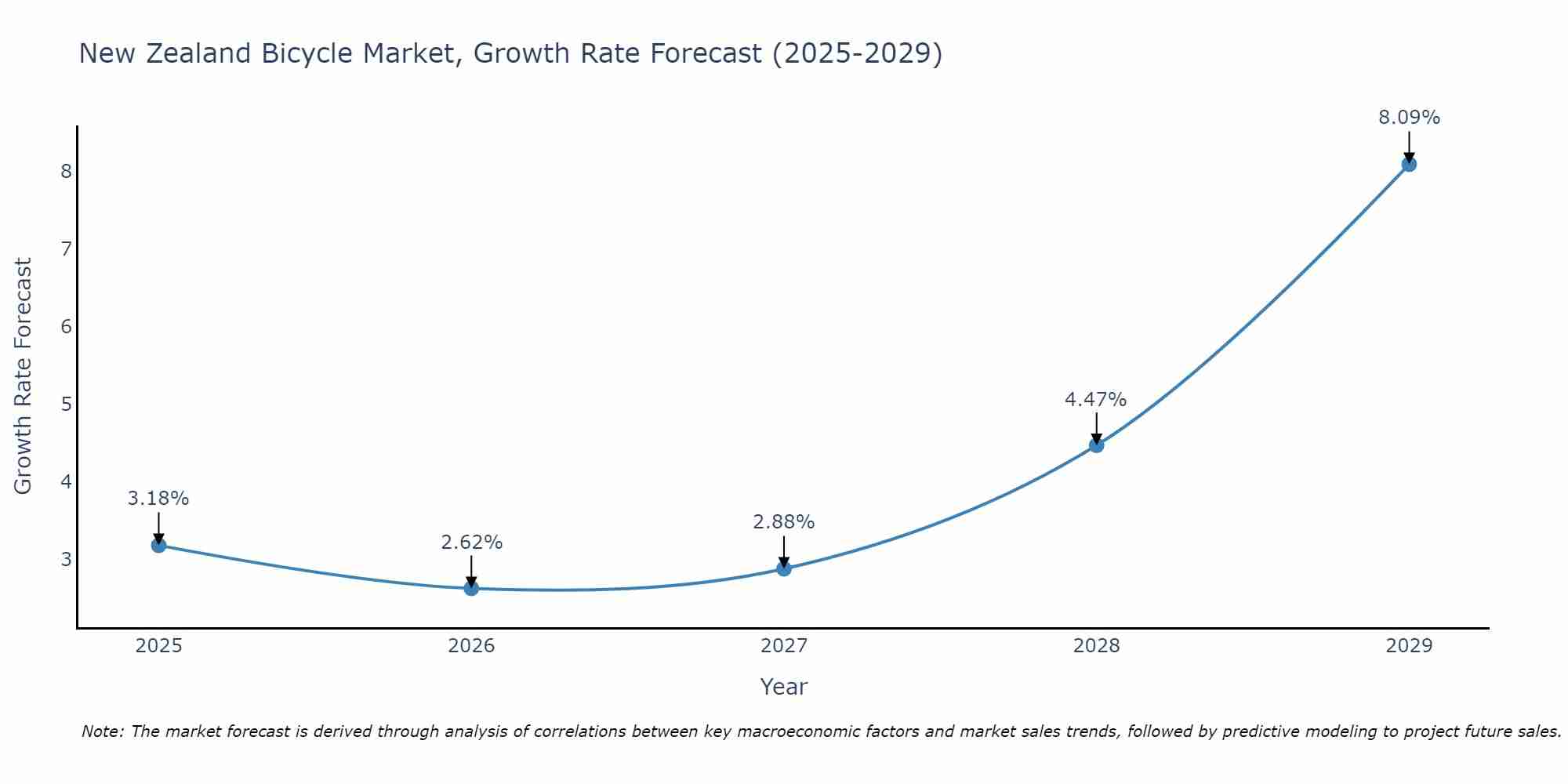 New Zealand Bicycle Market Growth Rate