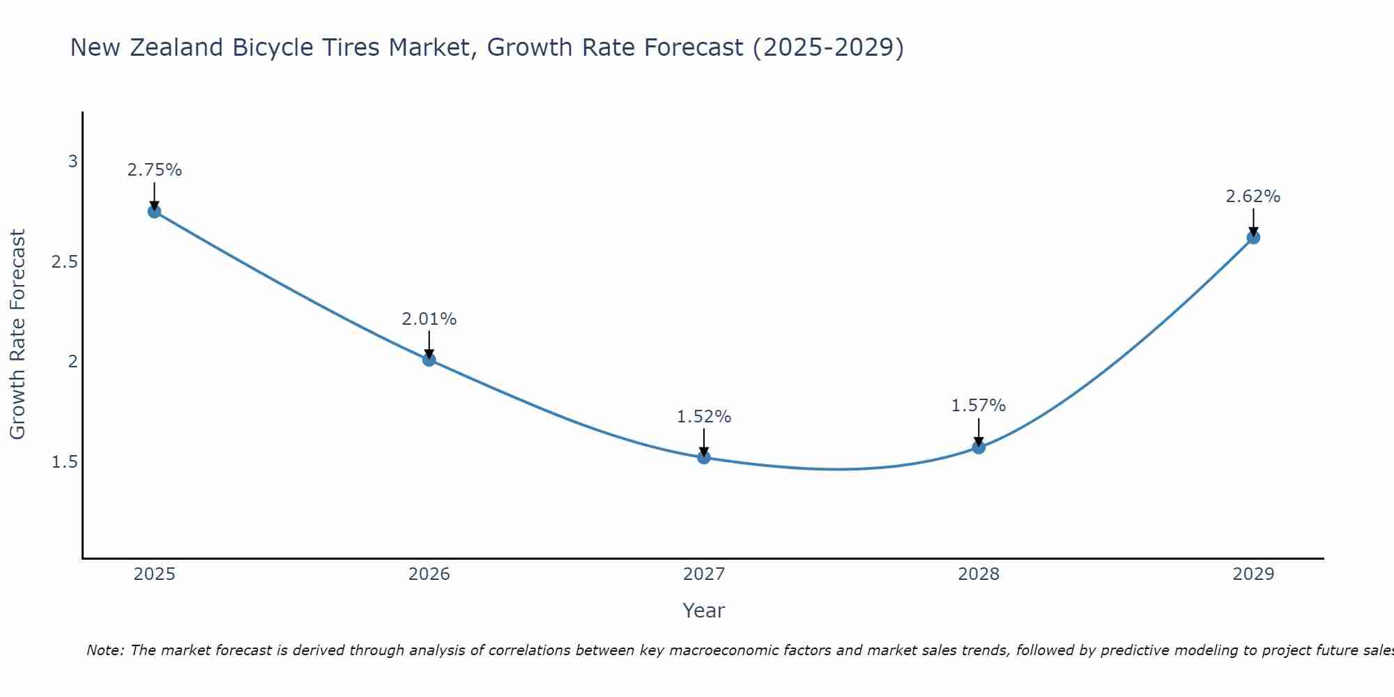 New Zealand Bicycle Tires Market Growth Rate