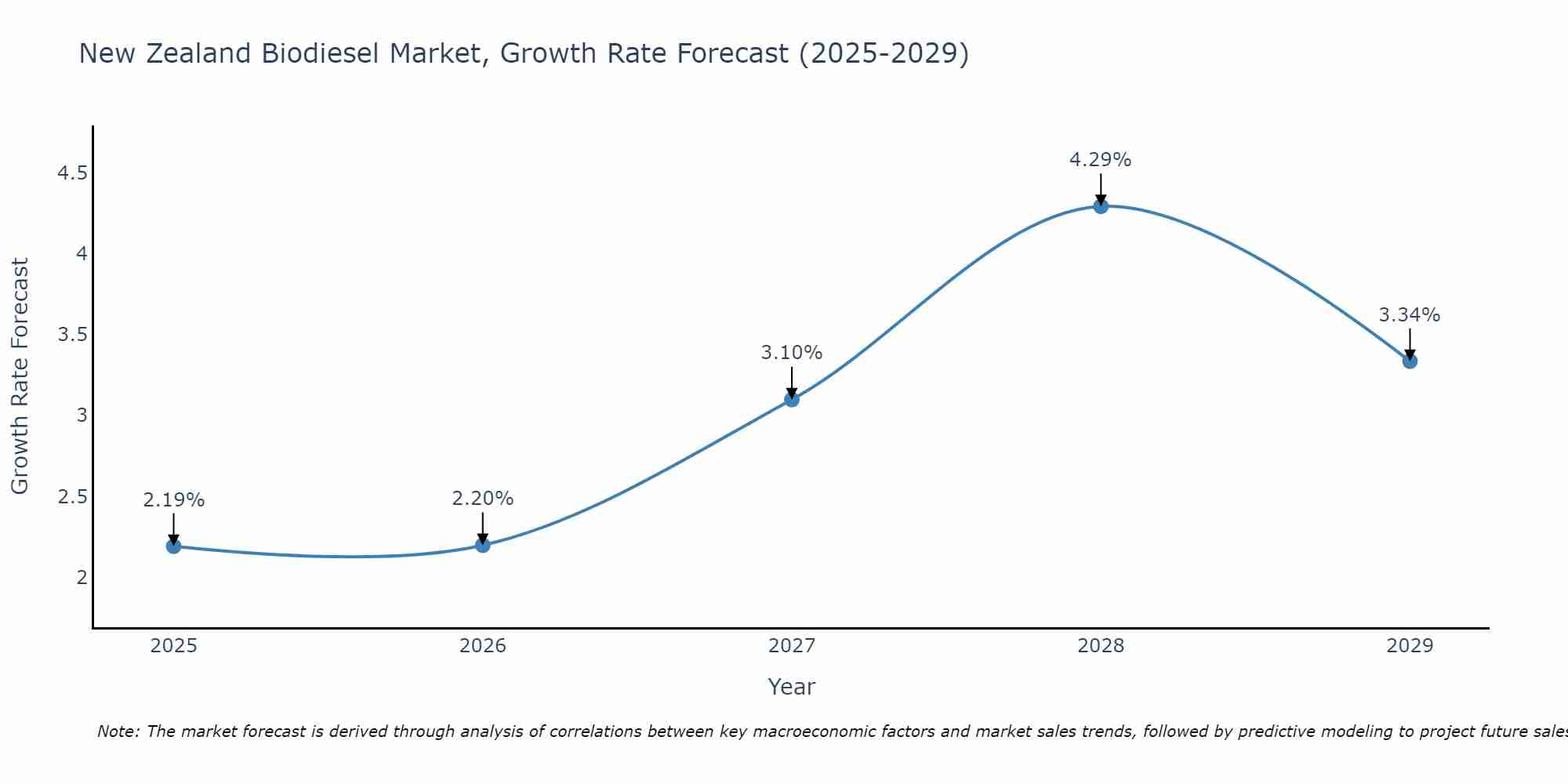 New Zealand Biodiesel Market Growth Rate