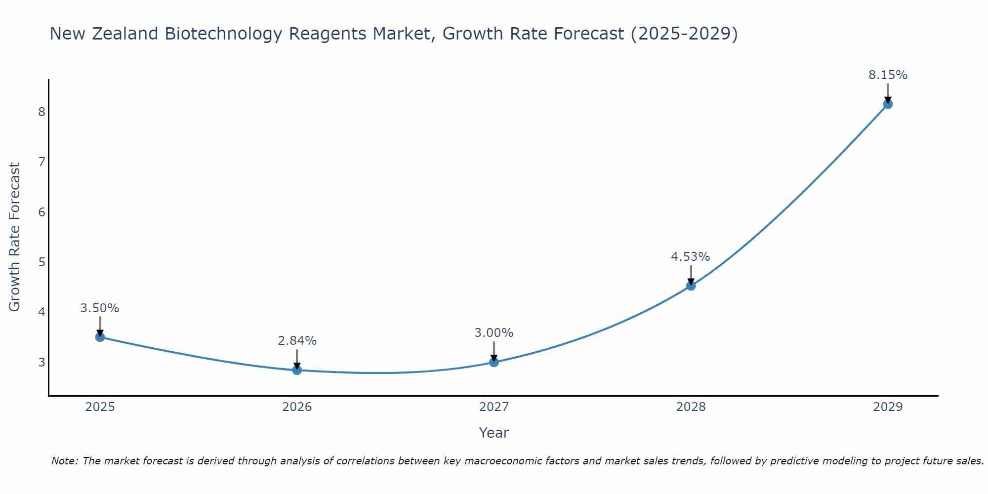 New Zealand Biotechnology Reagents Market Growth Rate