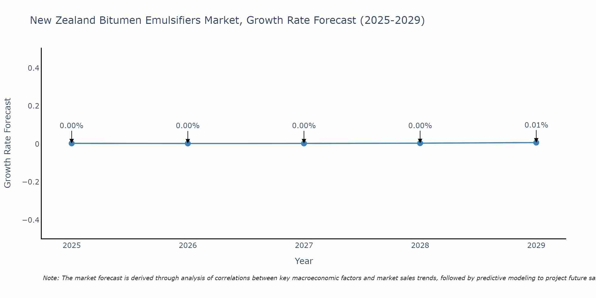 New Zealand Bitumen Emulsifiers Market Growth Rate