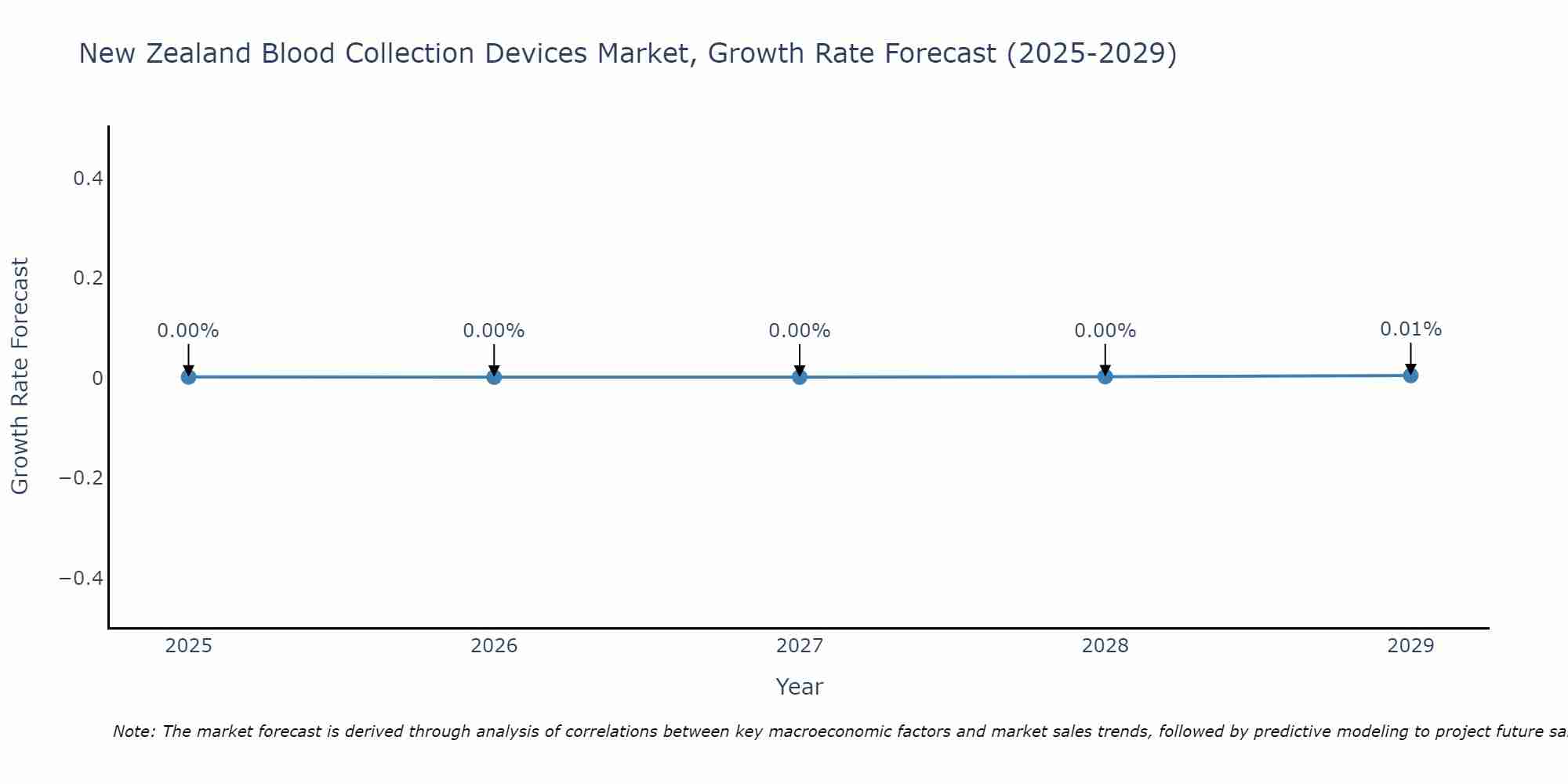 New Zealand Blood Collection Devices Market Growth Rate