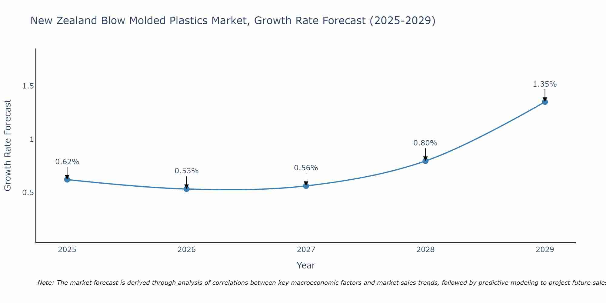 New Zealand Blow Molded Plastics Market Growth Rate