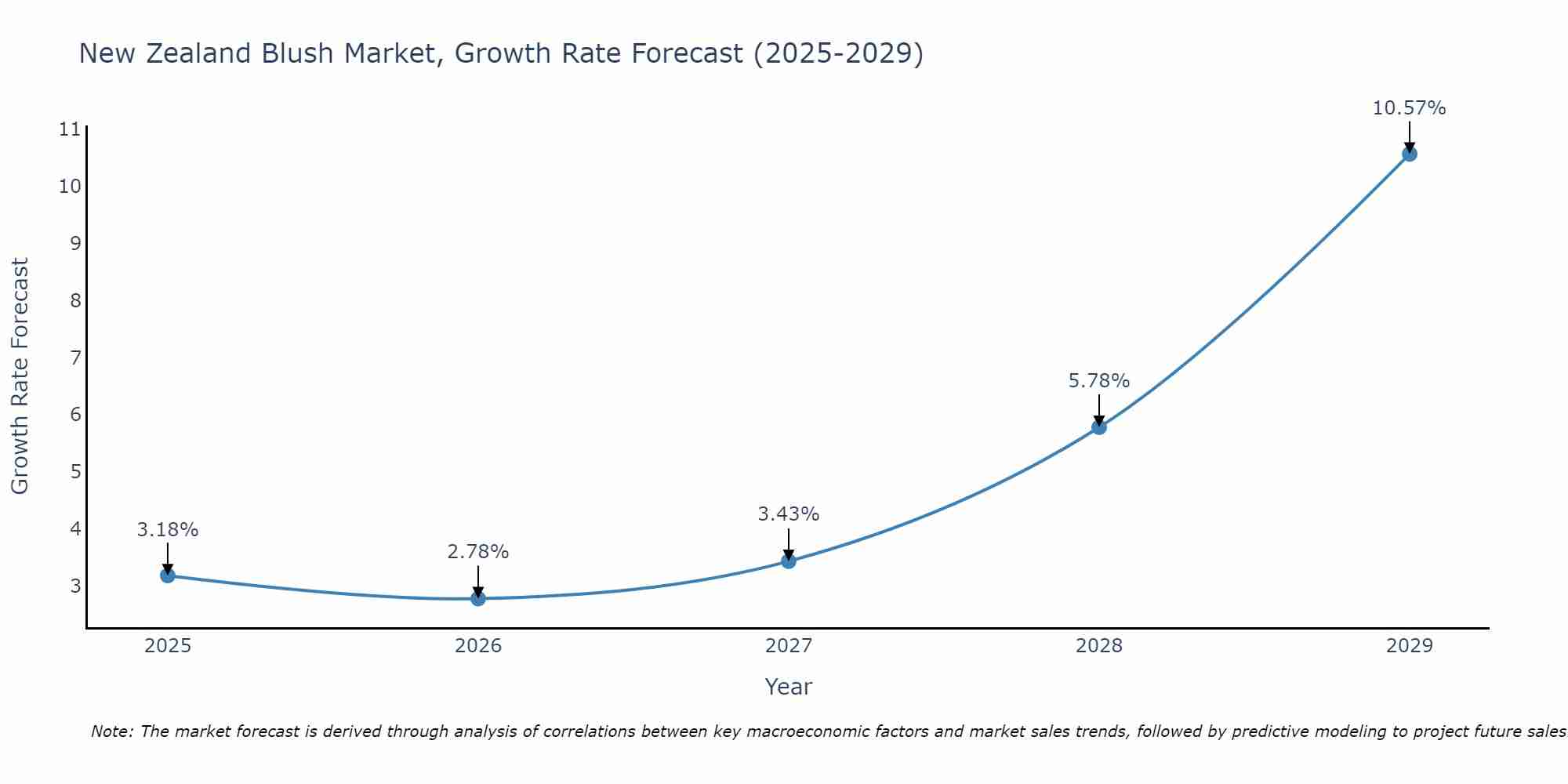 New Zealand Blush Market Size Growth Rate