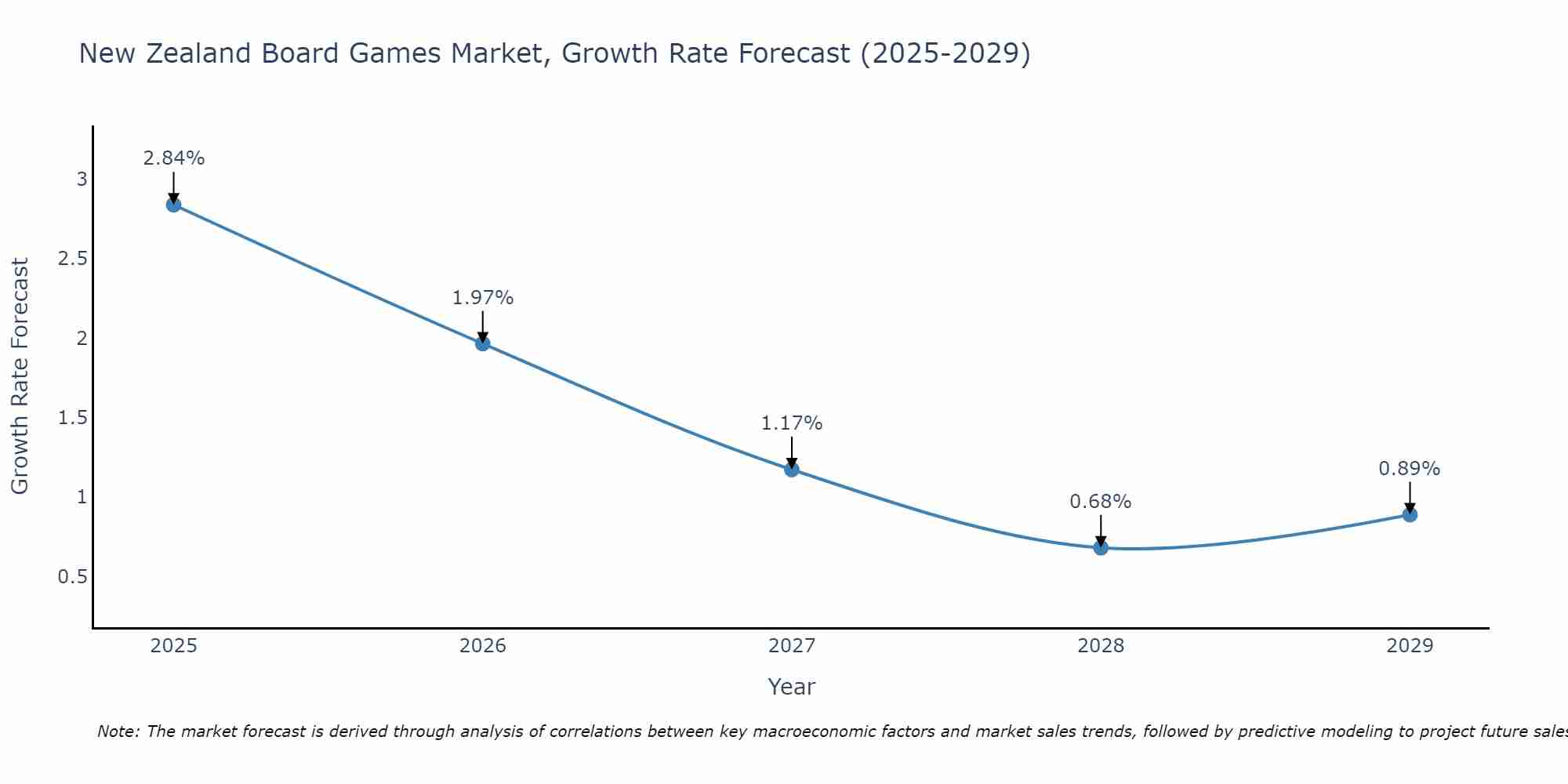 New Zealand Board Games Market Growth Rate