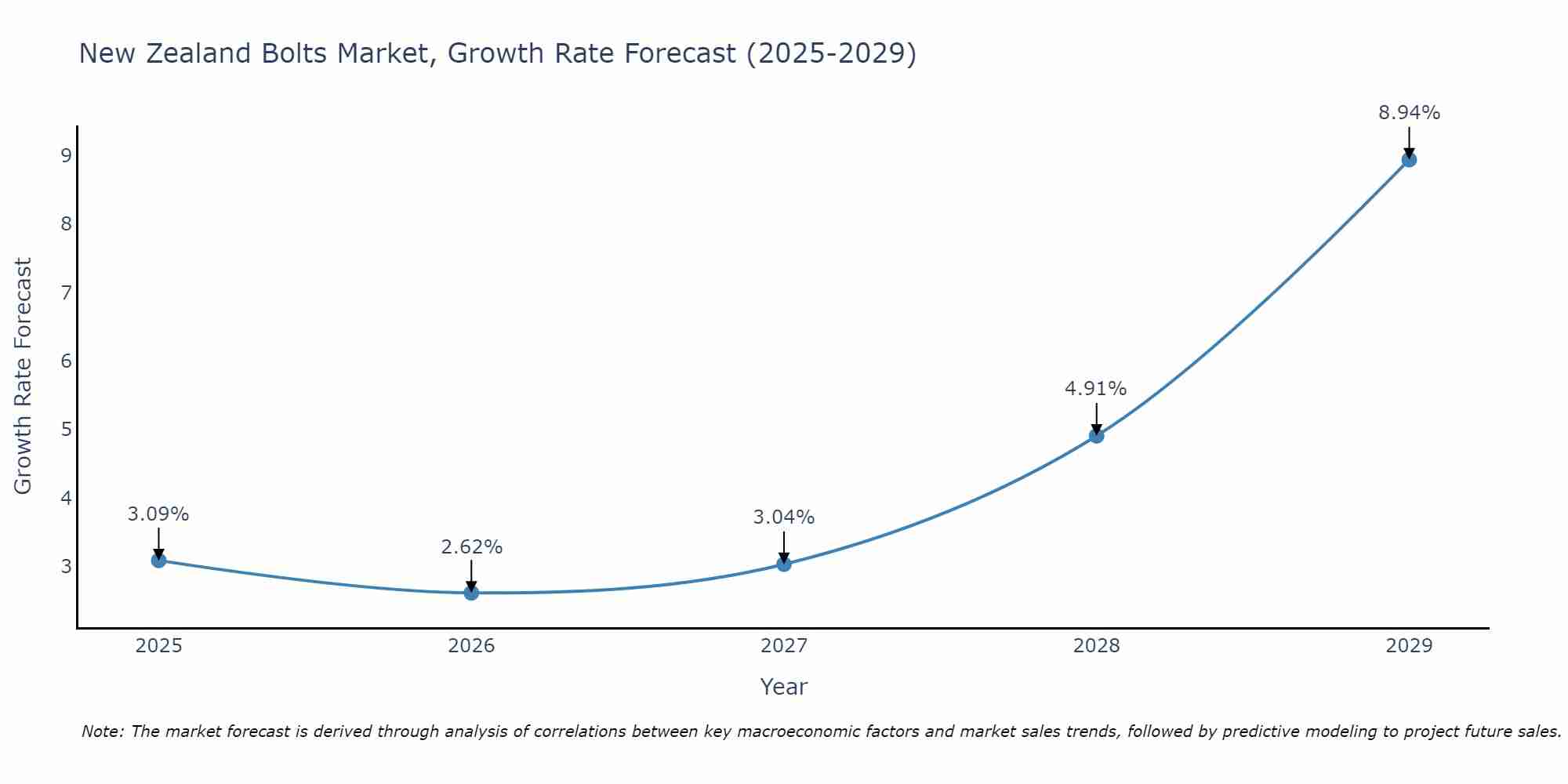 New Zealand Bolts Market Growth Rate