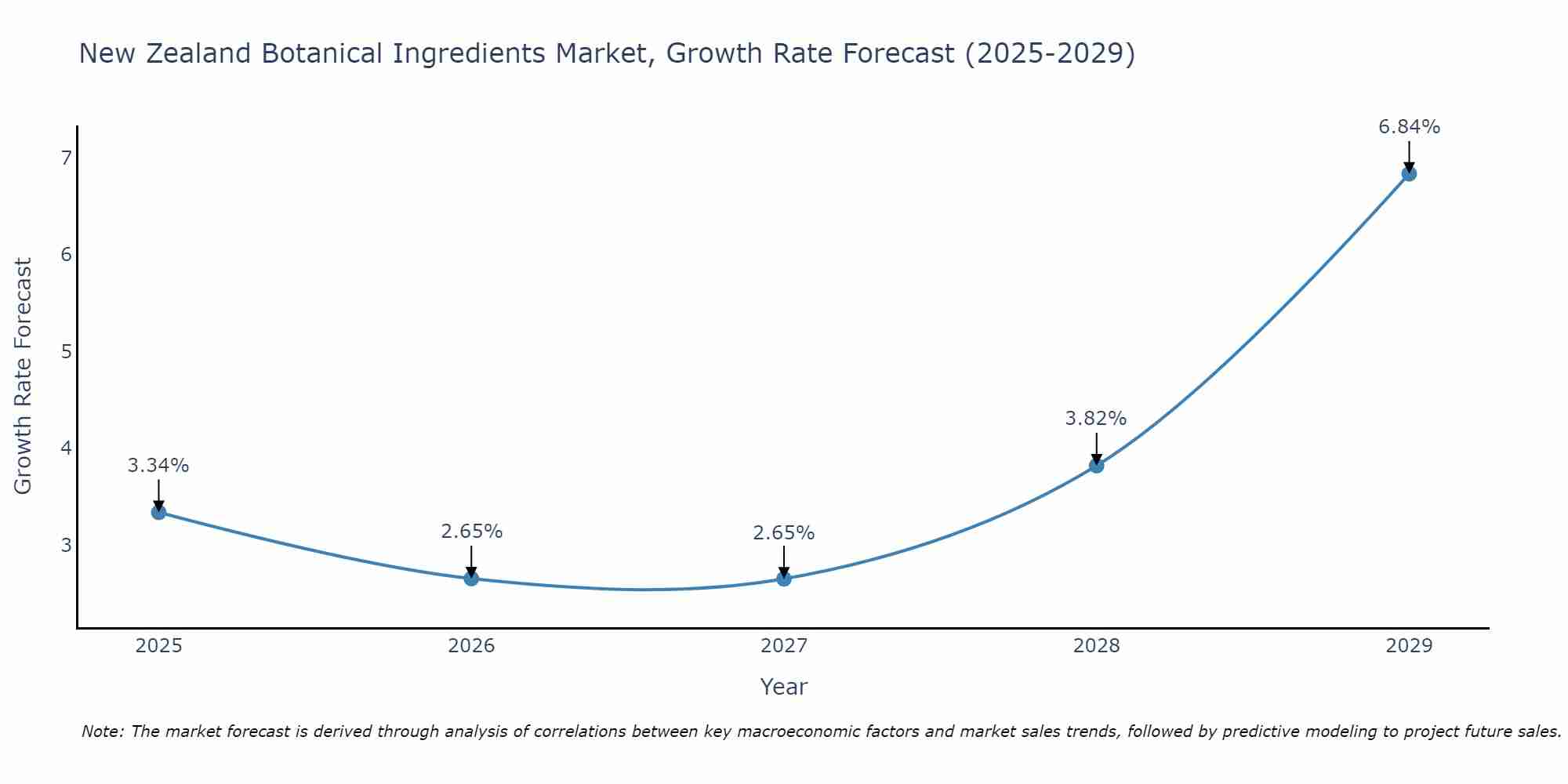 New Zealand Botanical Ingredients Market Size Growth Rate
