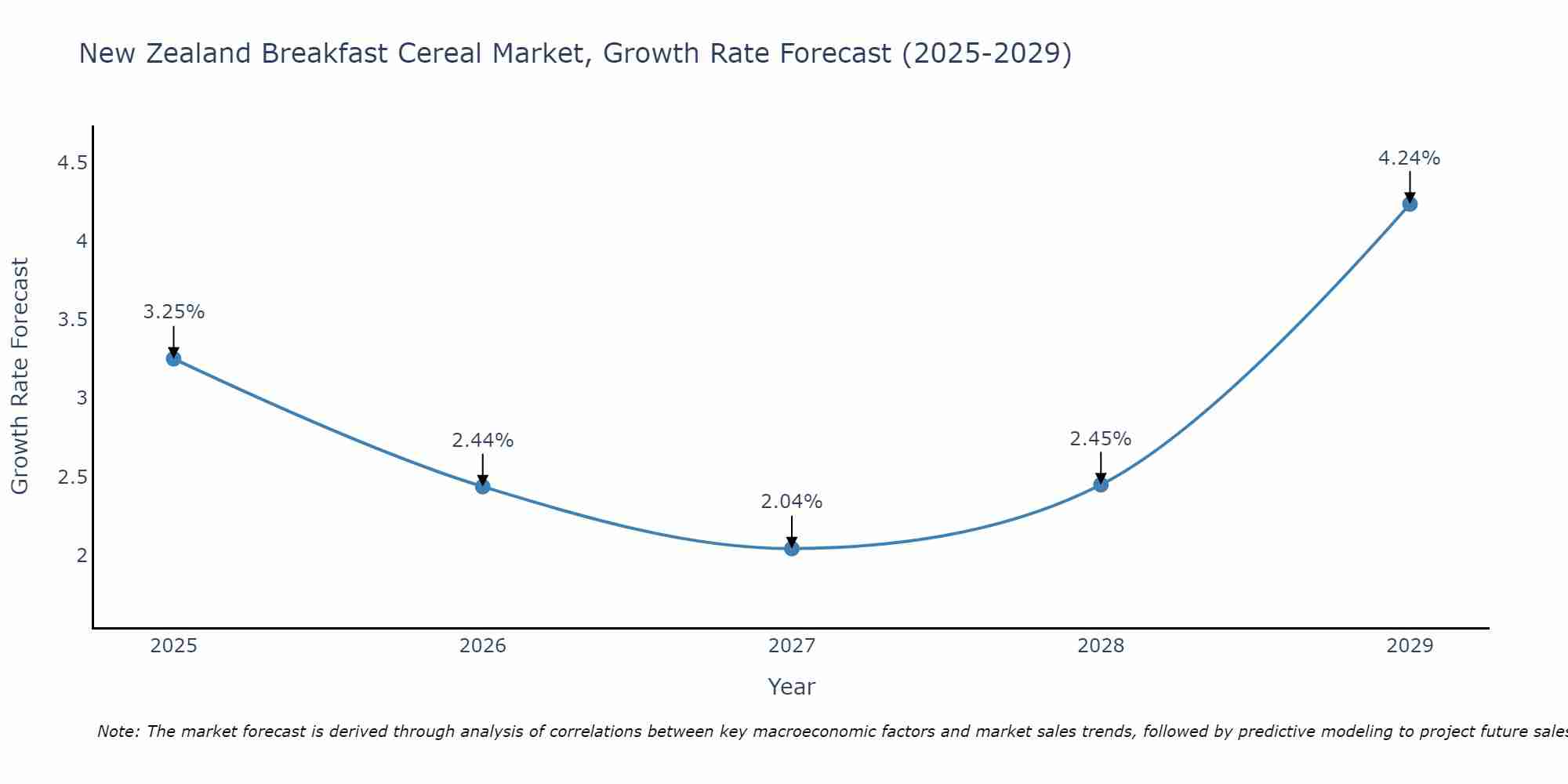 New Zealand Breakfast Cereal Market Growth Rate