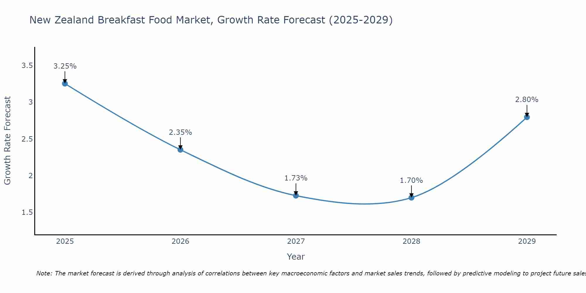 New Zealand Breakfast Food Market Growth Rate