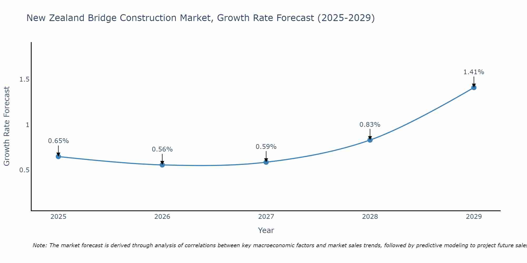 New Zealand Bridge Construction Market Growth Rate