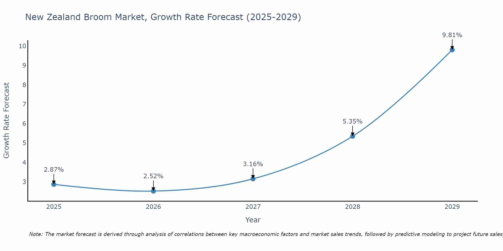 New Zealand Broom Market Growth Rate