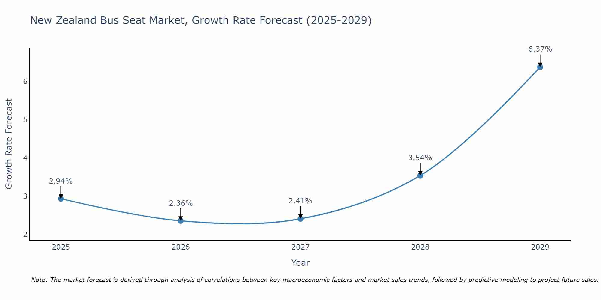 New Zealand Bus Seat Market Growth Rate