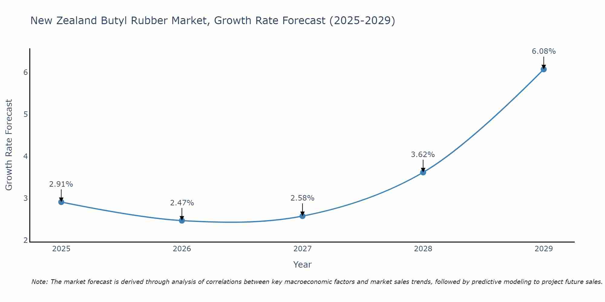 New Zealand Butyl Rubber Market Growth Rate