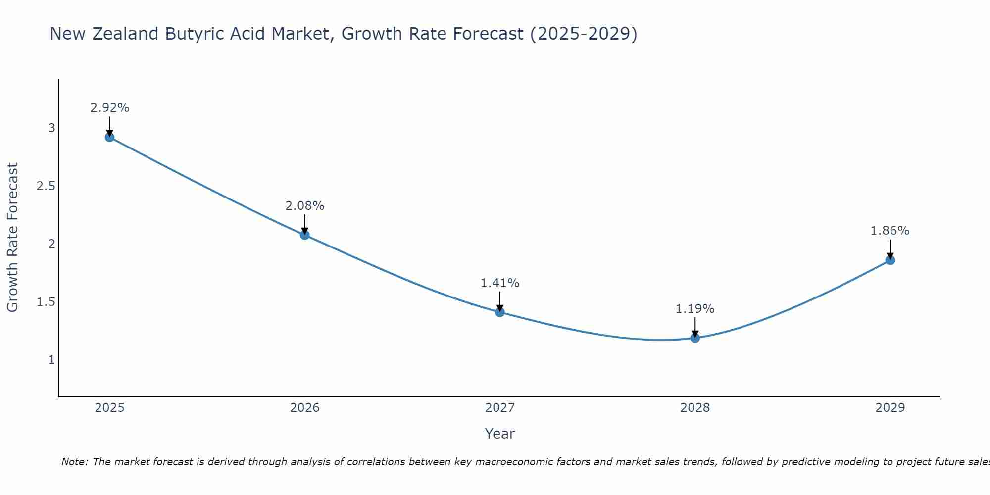 New Zealand Butyric Acid Market Size Growth Rate