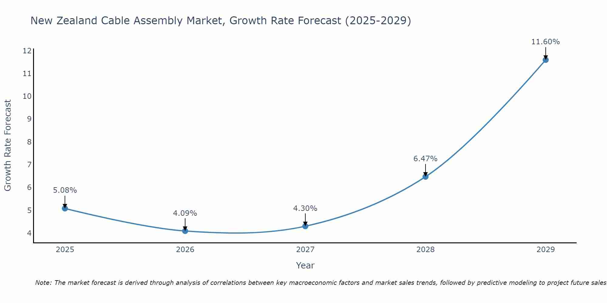 New Zealand Cable Assembly Market Growth Rate