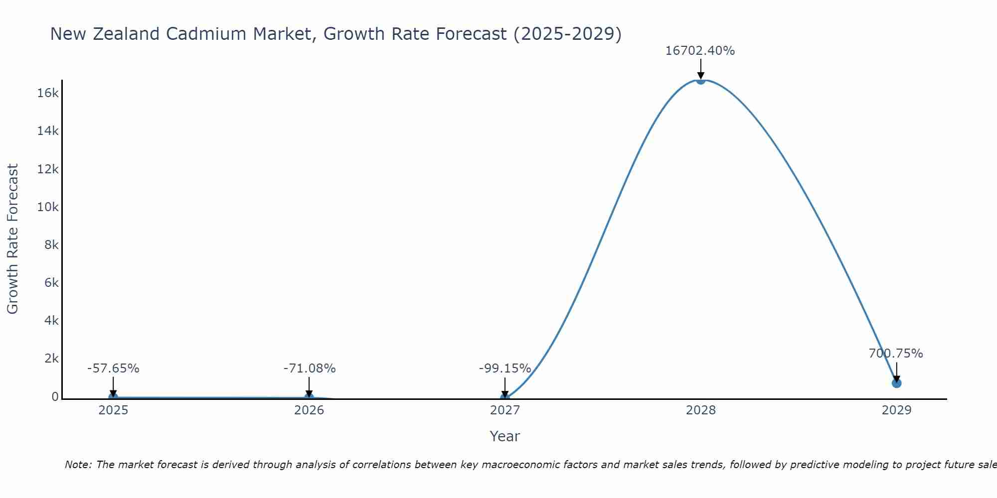 New Zealand Cadmium Market Growth Rate