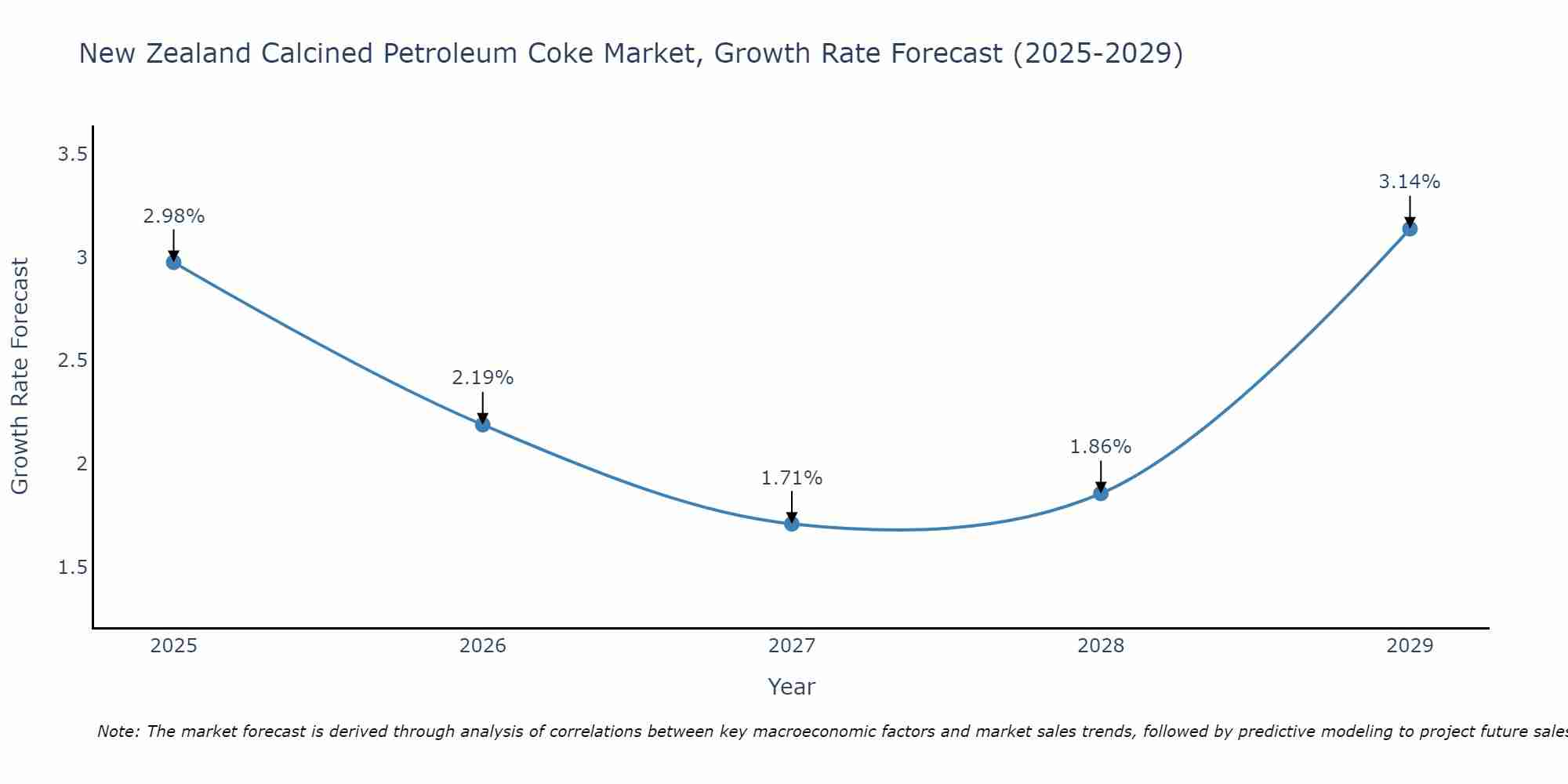New Zealand Calcined Petroleum Coke Market Growth Rate