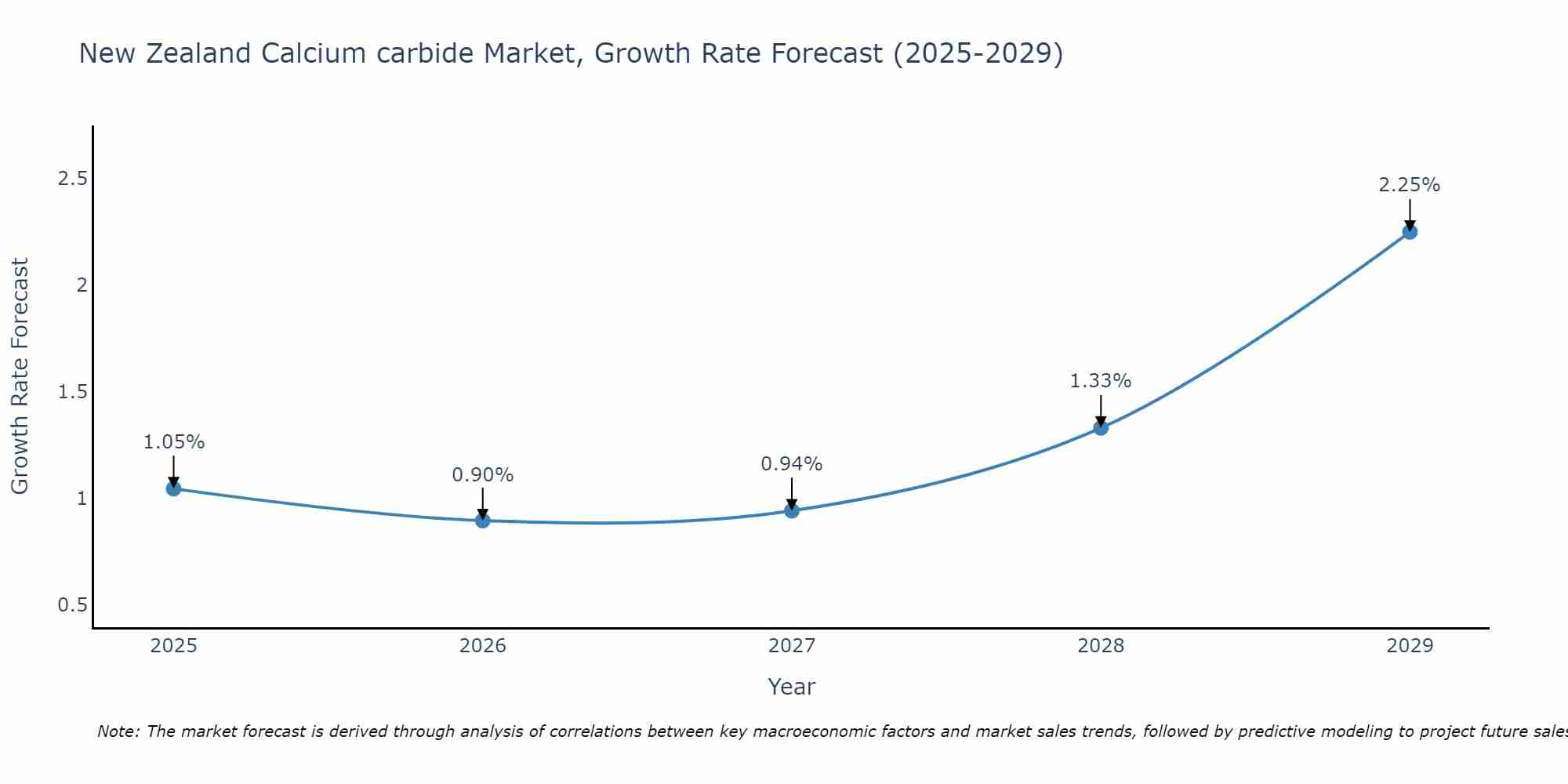 New Zealand Calcium carbide Market Growth Rate