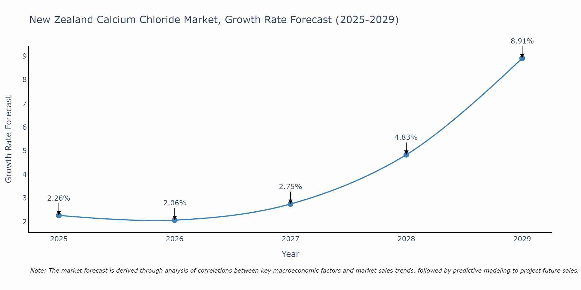 New Zealand Calcium Chloride Market Growth Rate