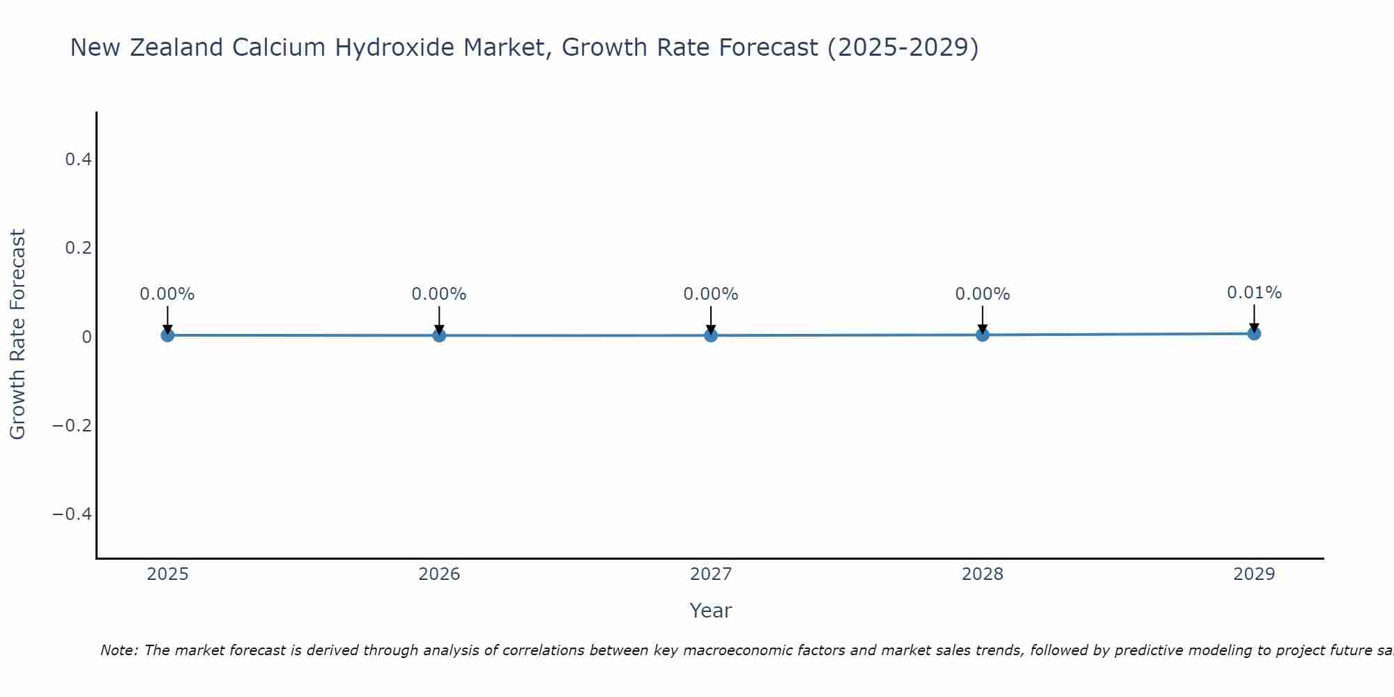 New Zealand Calcium Hydroxide Market Growth Rate