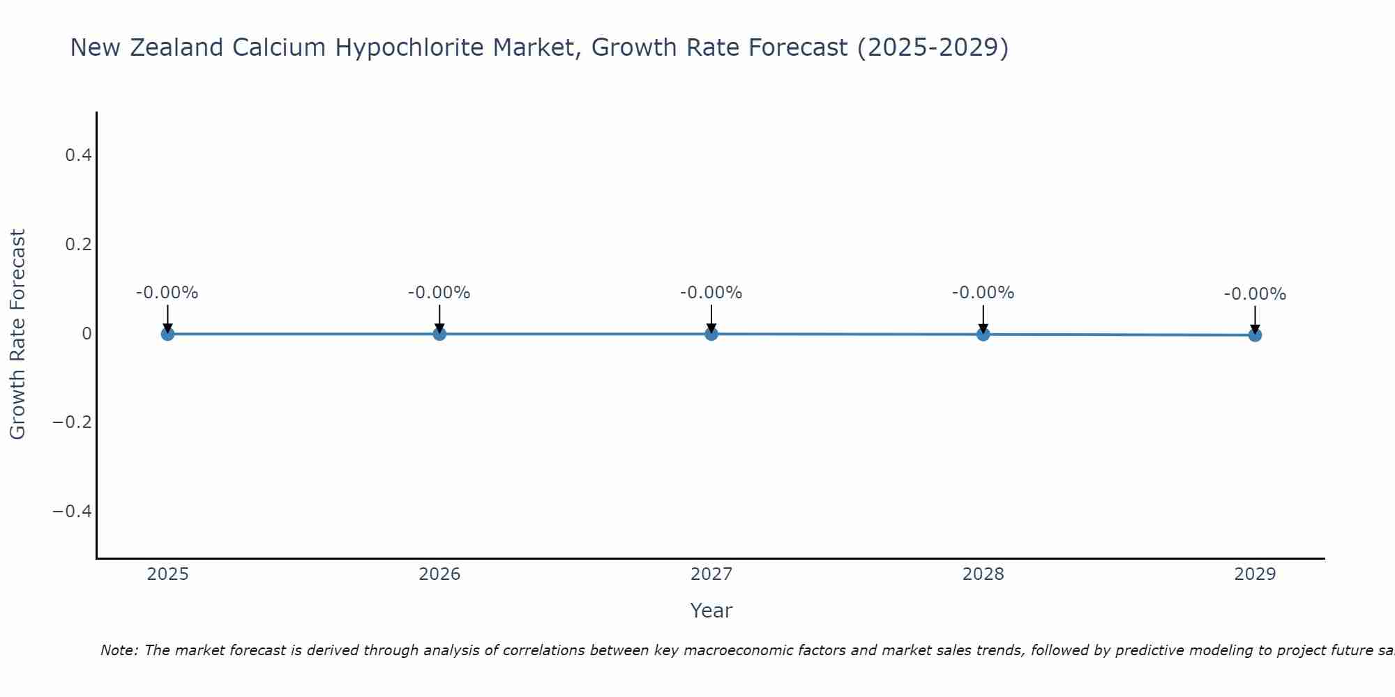 New Zealand Calcium Hypochlorite Market Growth Rate