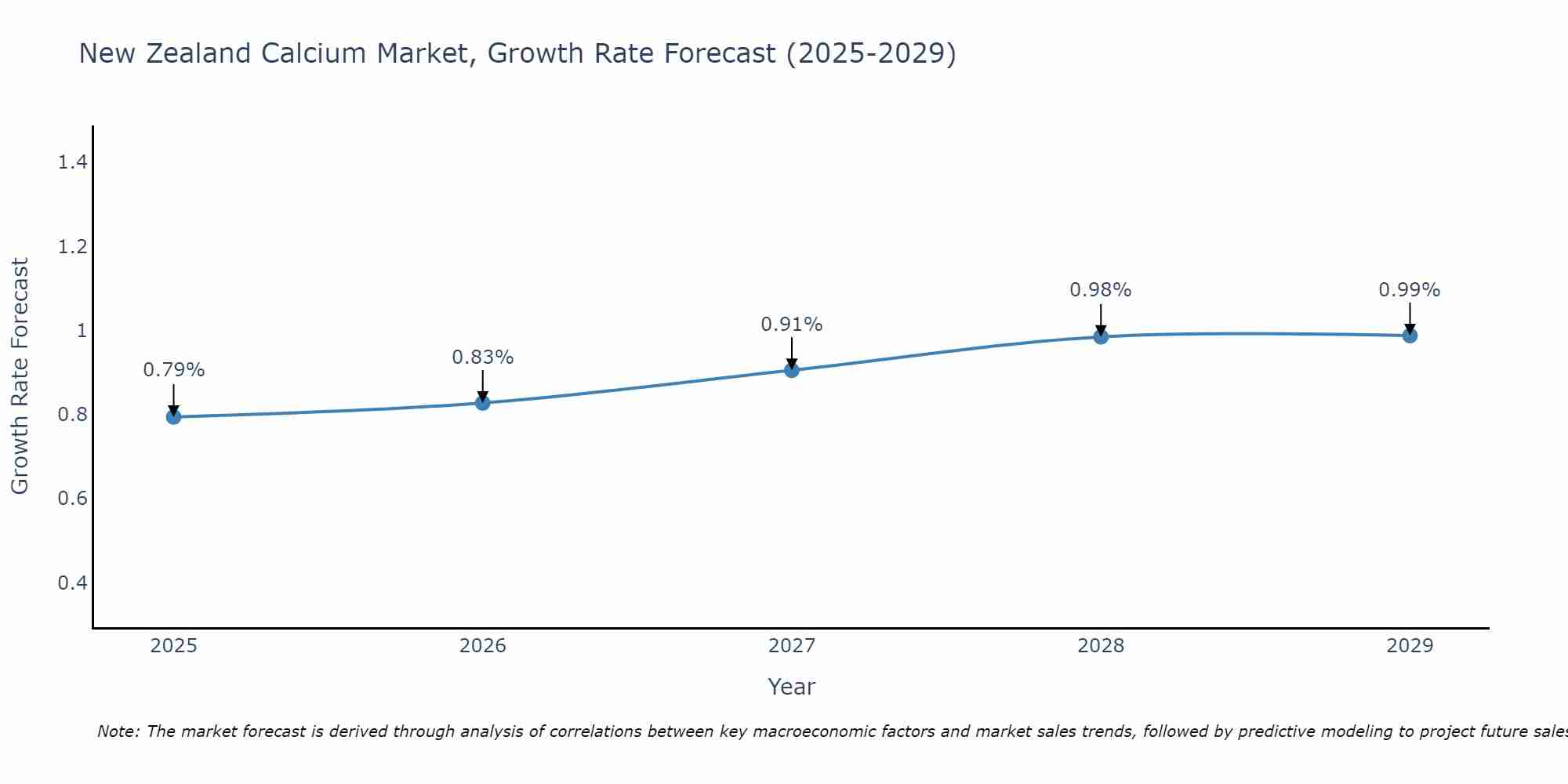 New Zealand Calcium Market Size Growth Rate