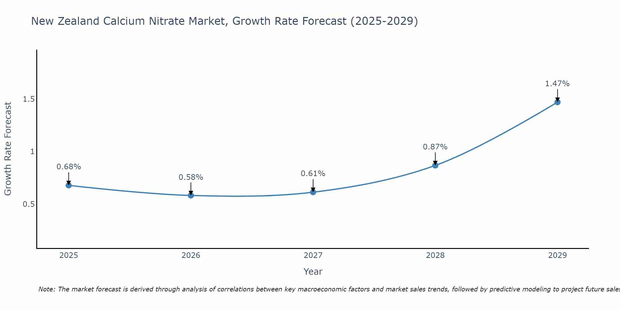 New Zealand Calcium Nitrate Market Growth Rate